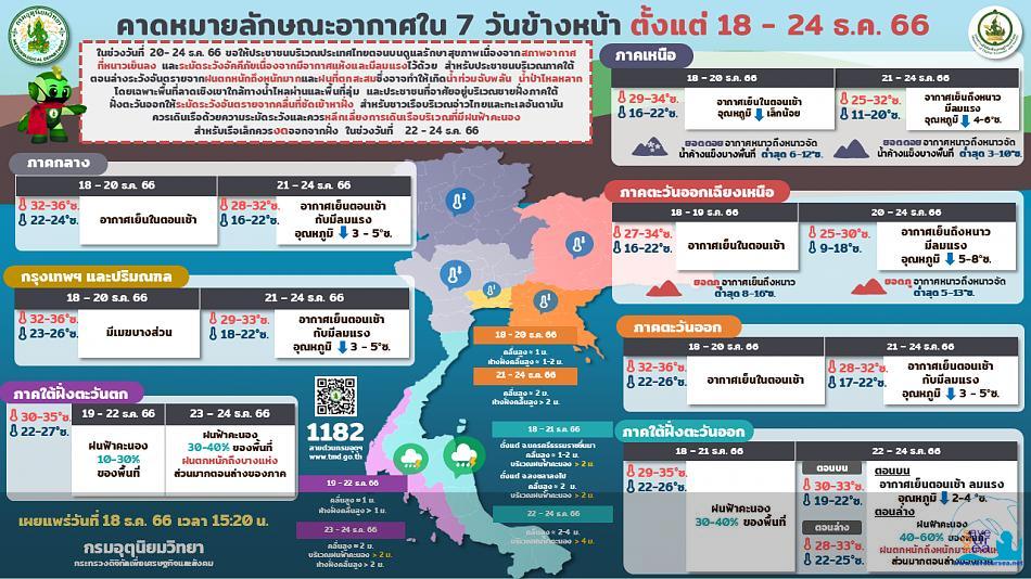 คลิ๊กเพื่อดูภาพขนาดใหญ่

Name:	forecast7days_18-12-66.jpg
Views:	0
Size:	92.8 KB
ID:	22634