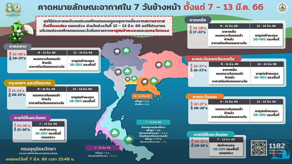 คลิ๊กเพื่อดูภาพขนาดใหญ่

Name:	forecast7days_07-03-66.jpg
Views:	0
Size:	76.2 KB
ID:	22496