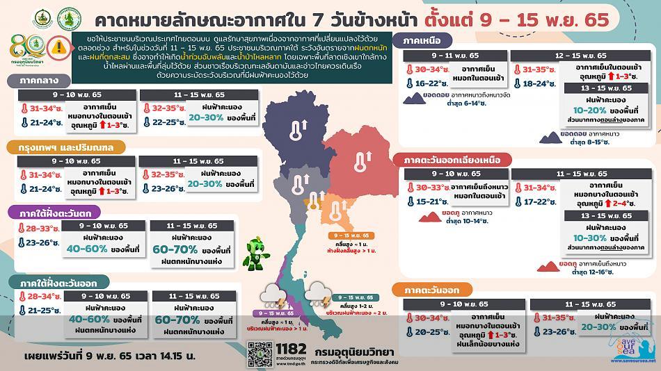 คลิ๊กเพื่อดูภาพขนาดใหญ่

Name:	forecast7days_9-11-65.jpg
Views:	0
Size:	86.4 KB
ID:	22451