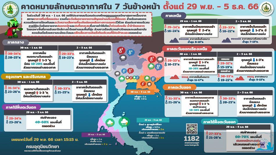 คลิ๊กเพื่อดูภาพขนาดใหญ่

Name:	forecast7days_29-11-66.jpg
Views:	0
Size:	91.9 KB
ID:	22622