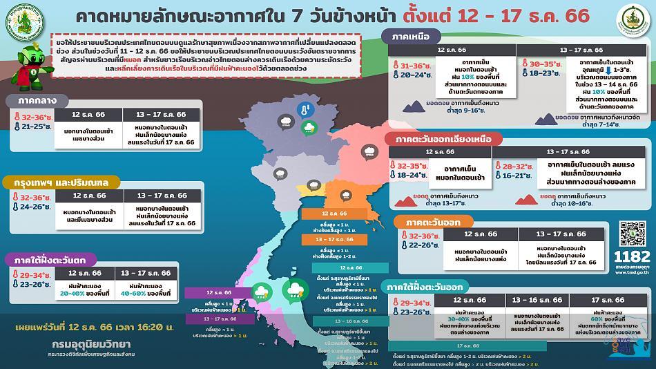 คลิ๊กเพื่อดูภาพขนาดใหญ่

Name:	forecast7days_12-12-66.jpg
Views:	0
Size:	89.2 KB
ID:	22630