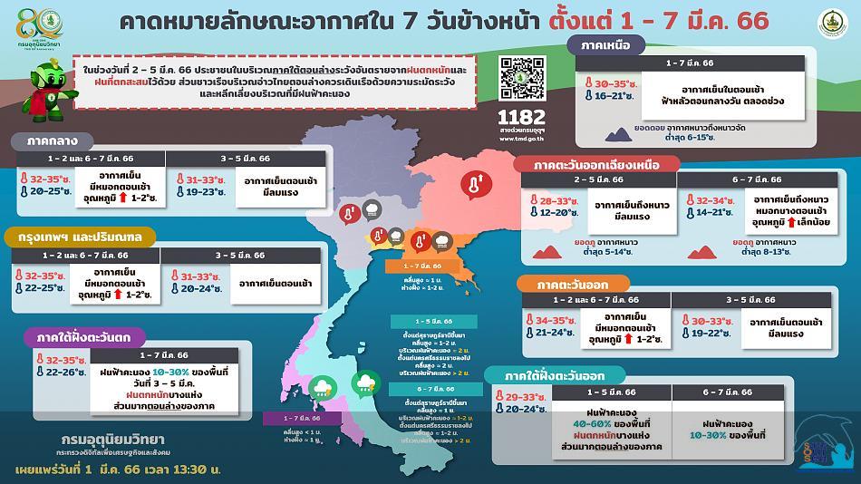 คลิ๊กเพื่อดูภาพขนาดใหญ่

Name:	forecast7days_01-03-66.jpg
Views:	0
Size:	80.3 KB
ID:	22491